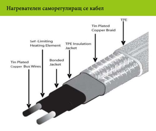 Нагревателен кабел - саморегулиращ 
